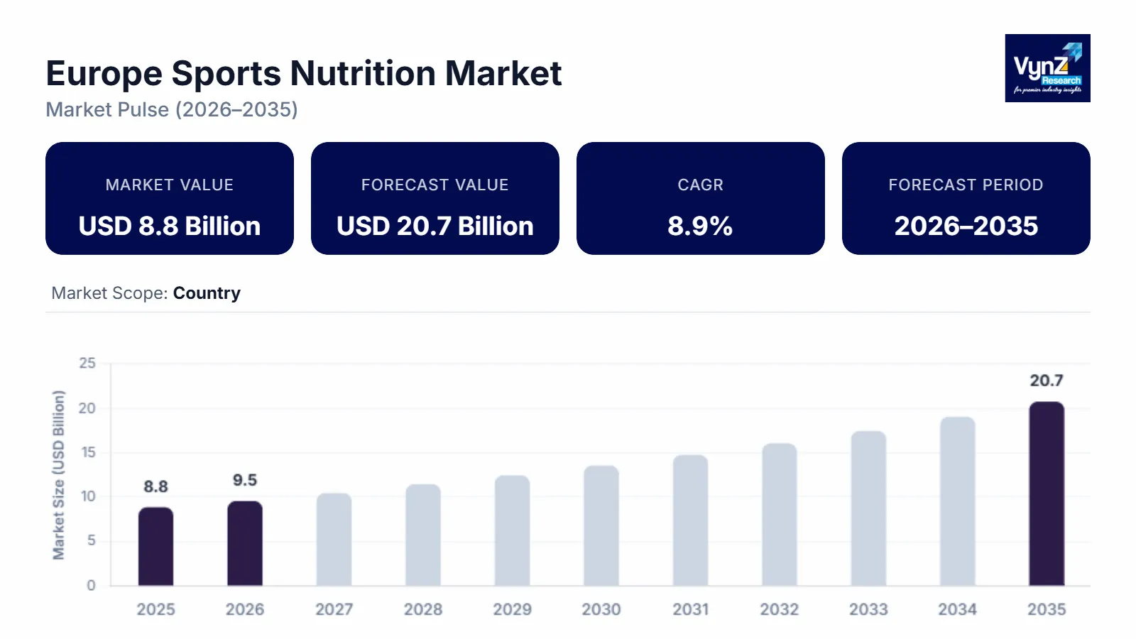 Europe Sports Nutrition Market Size